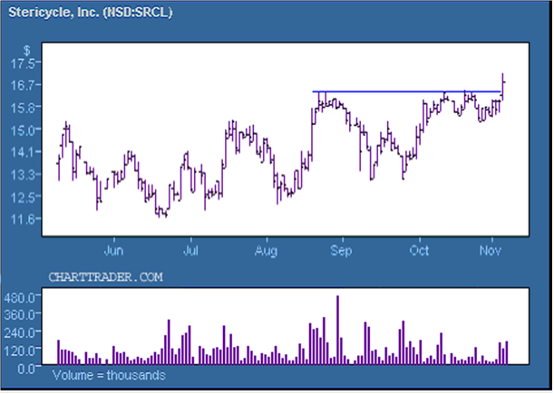 Technical Analysis of Stock in Hollywood